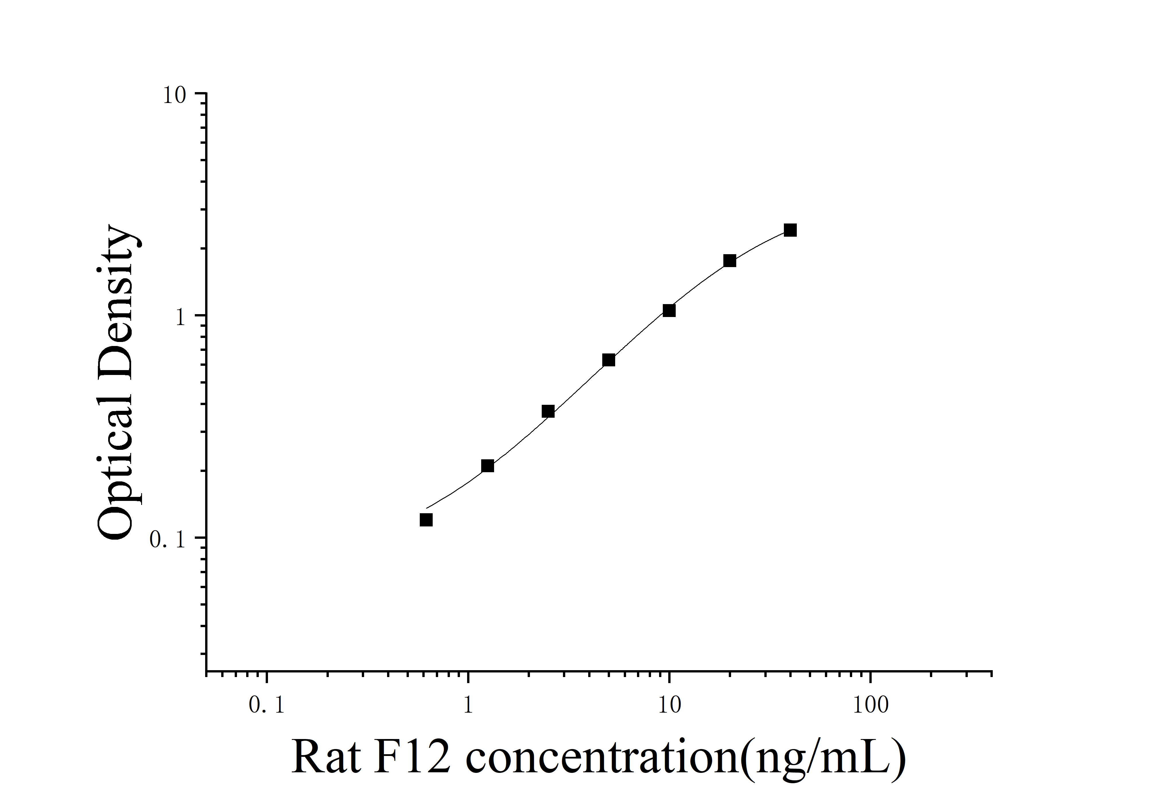 Rat Coagulation Factor Ⅻ (F12) ELISA Kit Rat Coagulation Factor Ⅻ (F12) ELISA Kit